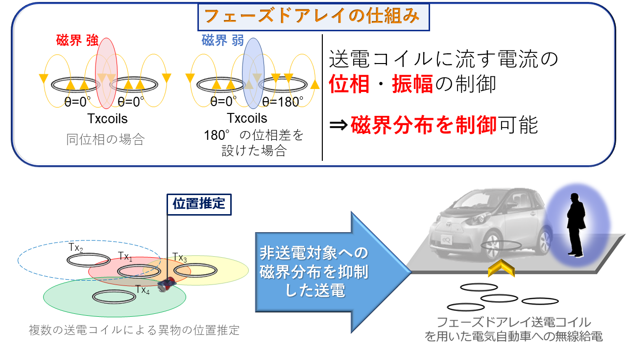 フレキシブルコイルによる磁界共鳴式無線給電の実現